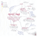 How to use Mind Mapping to Your Advantage